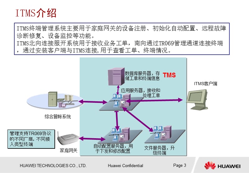 FTTX业务ITMS操作指导.ppt_第3页