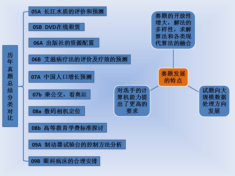 《数学建模思路》PPT课件.ppt_第2页