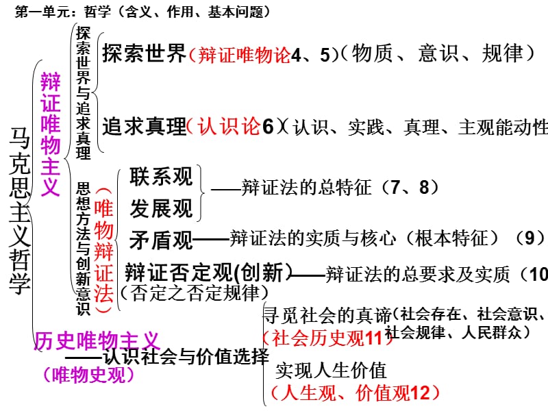 《哲学原理小结》PPT课件.ppt_第3页