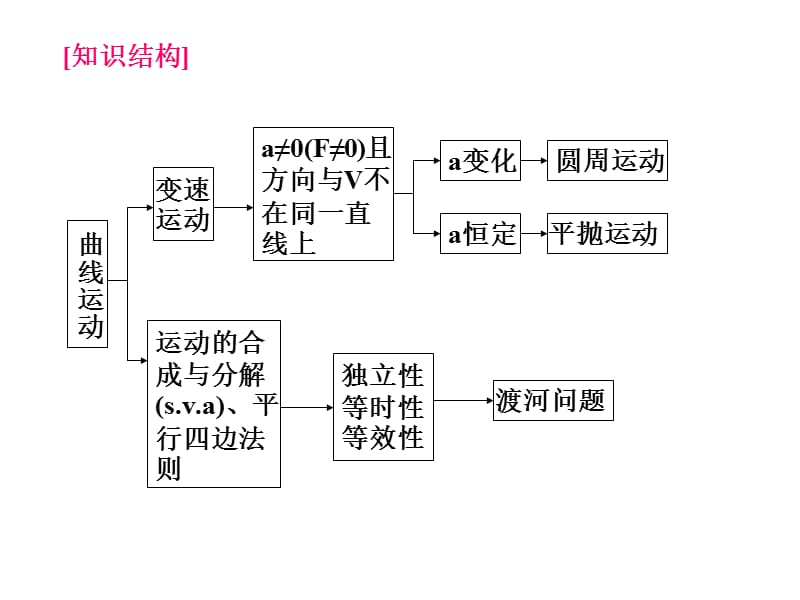 《期末曲线运动复习》PPT课件.ppt_第3页