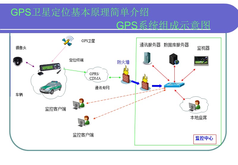 GPS应用-江西省道路运输卫星定位服务系统.ppt_第3页