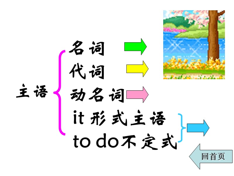 《句子的成分复习》PPT课件.ppt_第2页