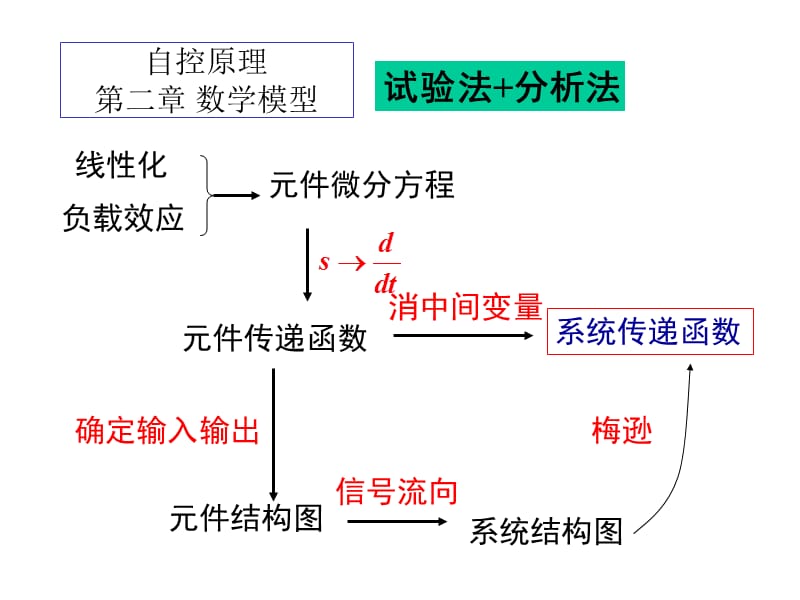 《反馈系统动态分析》PPT课件.ppt_第2页