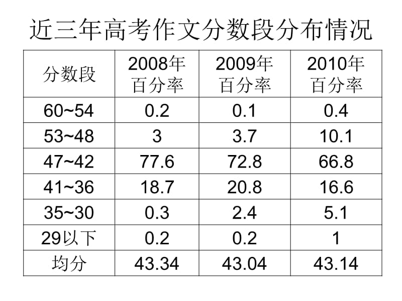 2011年高考语文《作文备考建议》课件.ppt_第2页