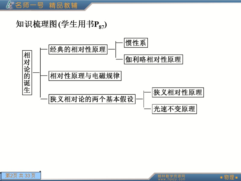 《相对论的诞生》PPT课件.ppt_第2页