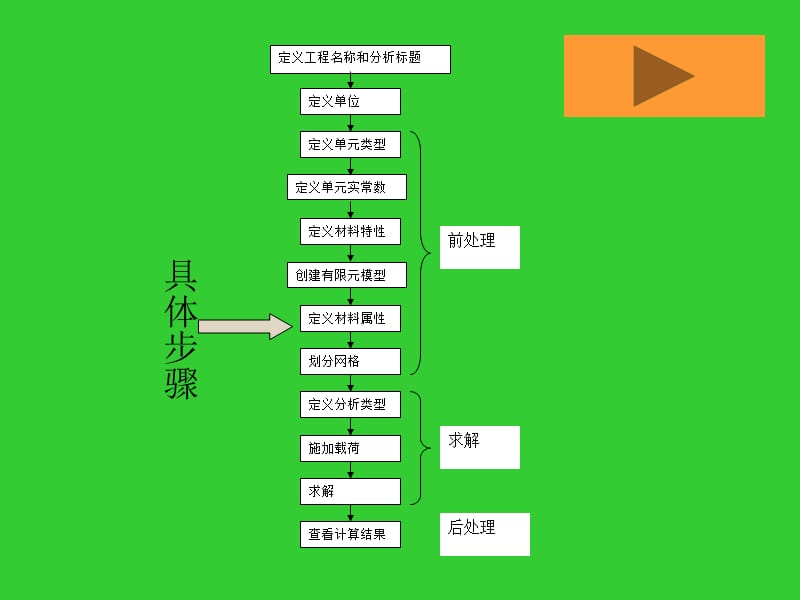 ANSYS基本操作过程.ppt_第2页