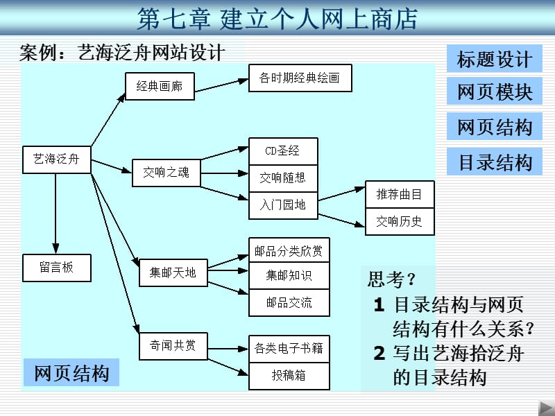 《建立个人网上商店》PPT课件.ppt_第1页