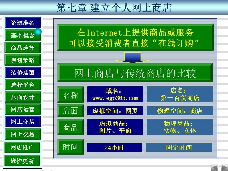 《建立个人网上商店》PPT课件.ppt_第3页