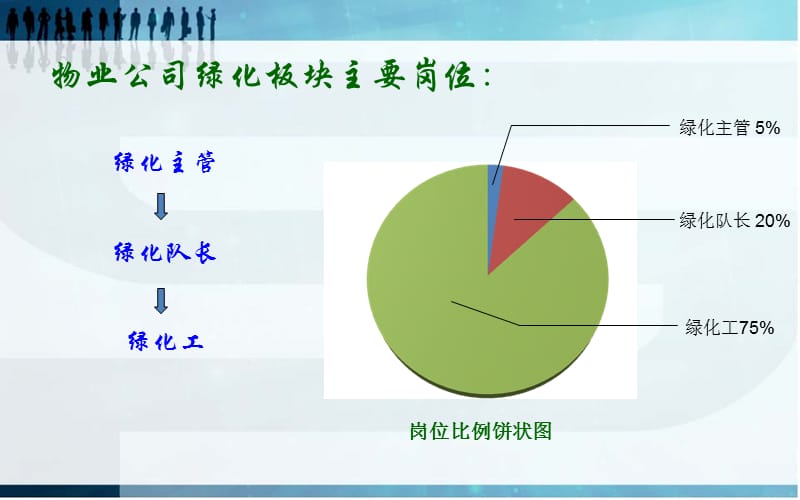 《绿化岗位职责》PPT课件.ppt_第2页