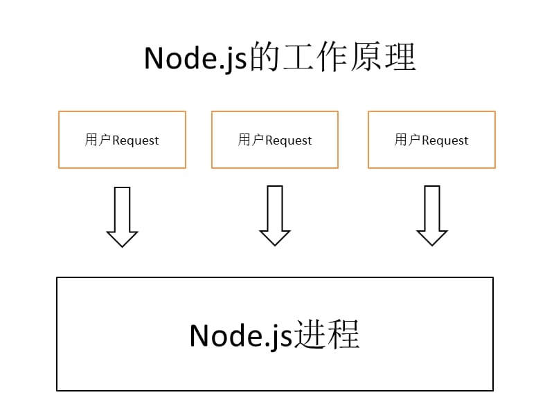 NodeJS基础介绍PPT.ppt_第3页