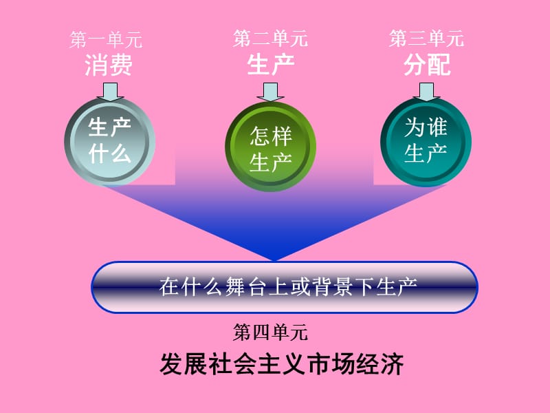 《市场配置资源》课件.ppt_第2页