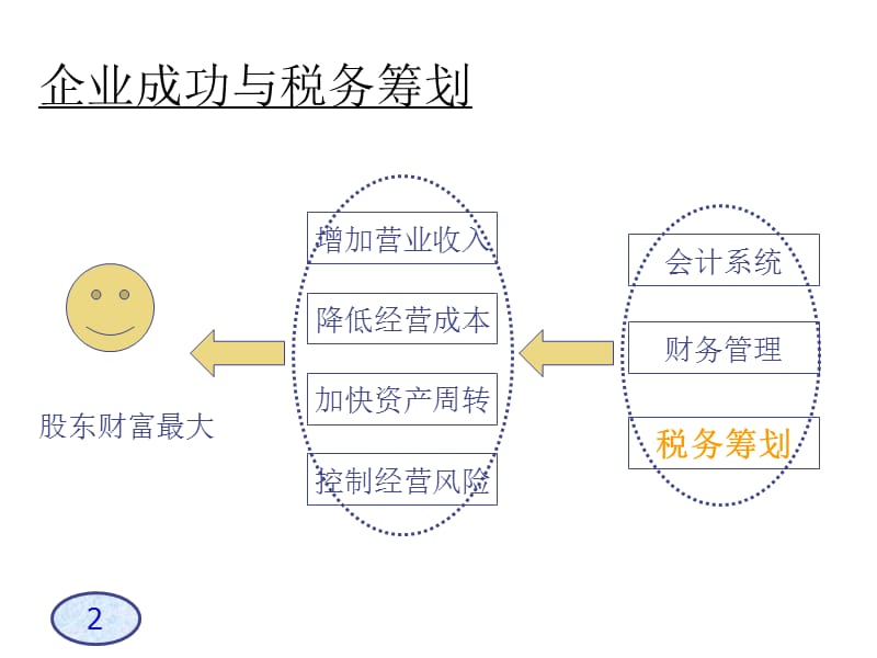 《企业税务筹划技巧》PPT课件.ppt_第2页