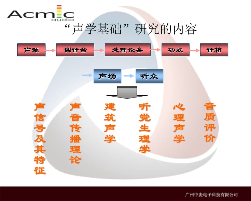 《声学基础byqianws》PPT课件.ppt_第2页