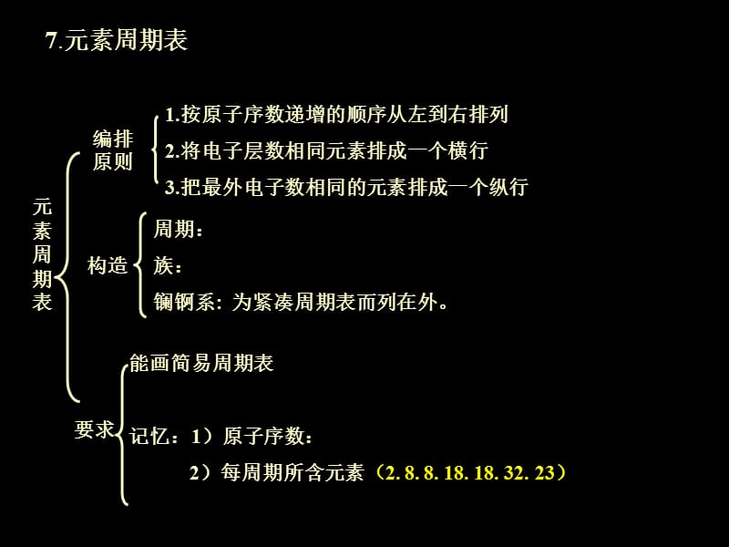 2011届高考化学第一轮专题复习课件.ppt_第2页