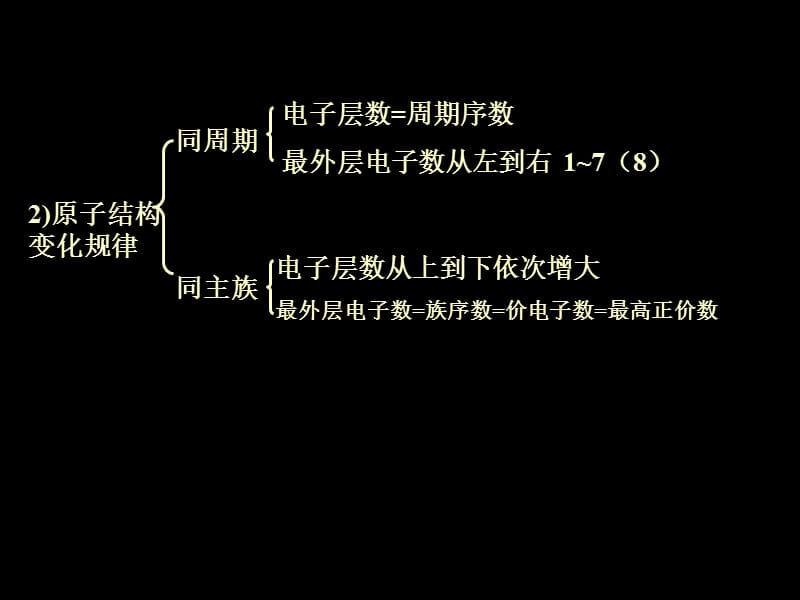 2011届高考化学第一轮专题复习课件.ppt_第3页