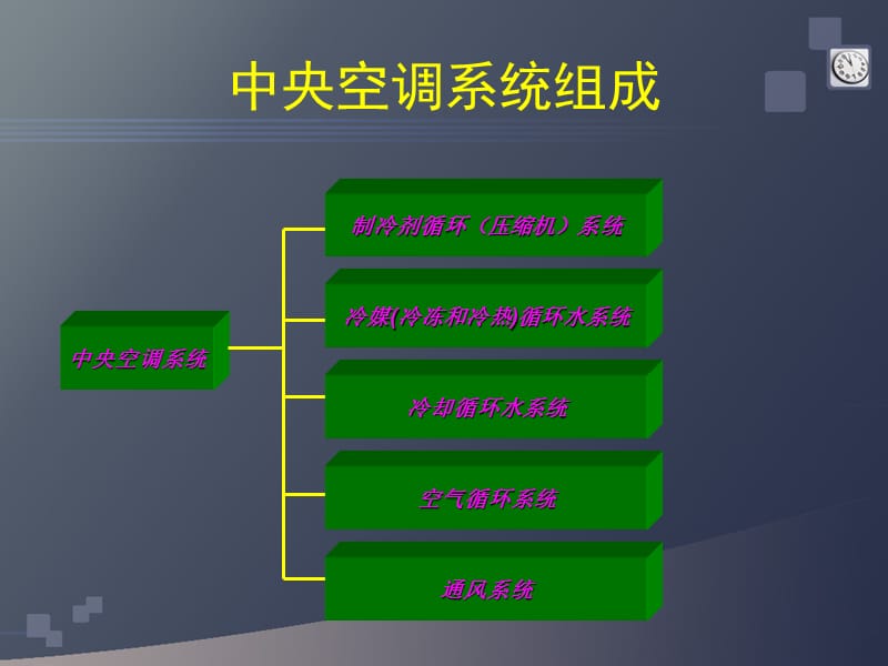 《中央空调清洗》PPT课件.ppt_第2页