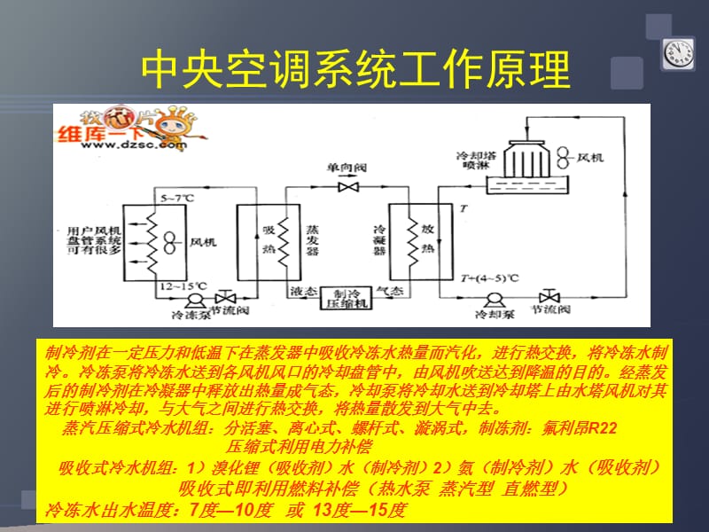 《中央空调清洗》PPT课件.ppt_第3页