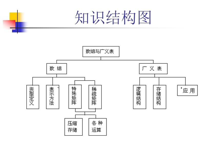 《数组顺序表示》PPT课件.ppt_第2页