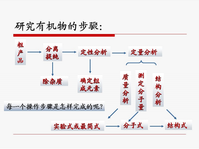 《科学家怎样研究有机物》课件(苏教版选修5).ppt_第3页