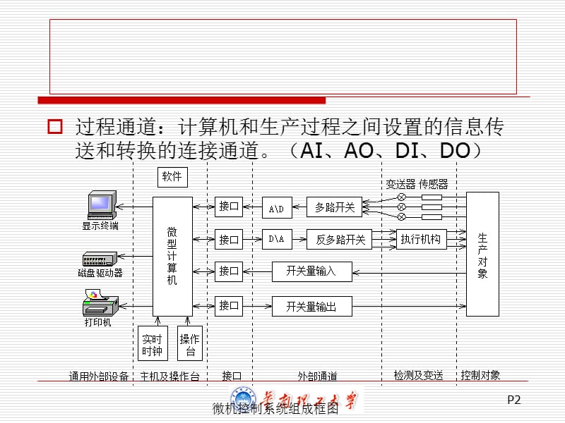 ADC0809、AI和抗干扰措施.ppt_第2页