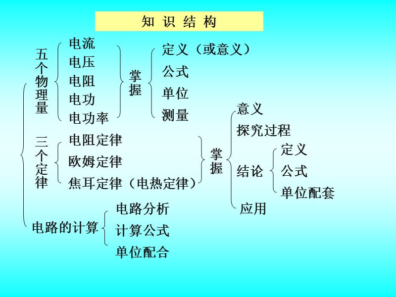 《中考物理欧姆定律》PPT课件.ppt_第3页