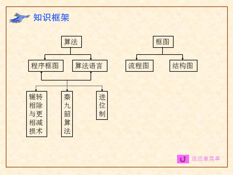 《算法初步框图》PPT课件.ppt_第3页