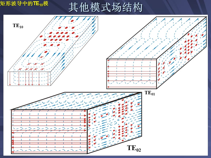 《矩形波导中的基模》PPT课件.ppt_第3页