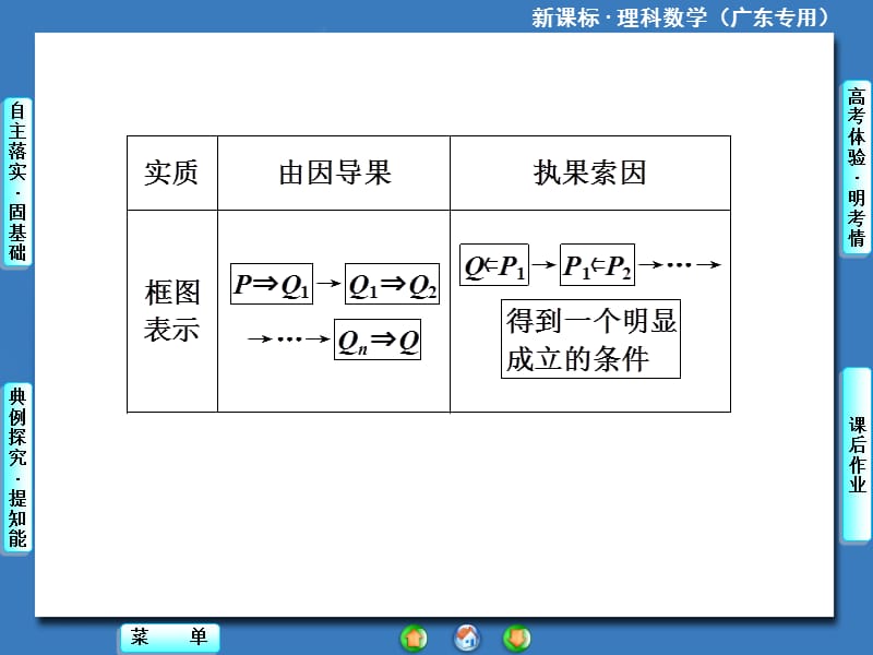 2014届高三人教A版数学(理)一轮复习课件：第6章第7节直接证明与间接证明.ppt_第3页