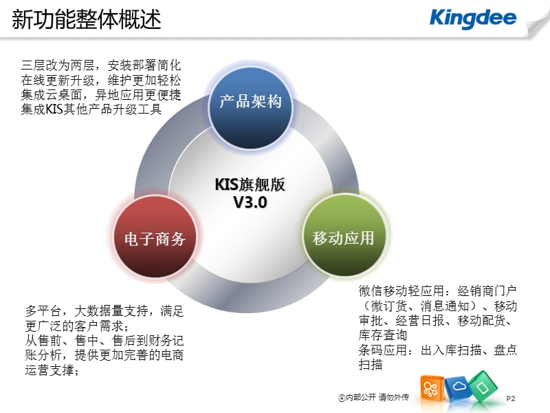 KIS旗舰版V3.0新增功能.pptx_第2页