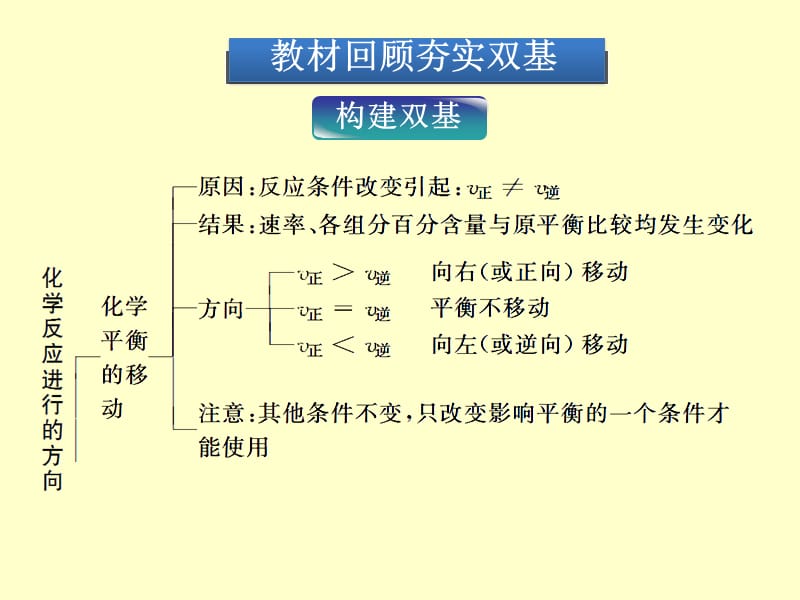 2014届高三化学一轮复习双基课件：第7章第3节化学平衡的移动(人教版).ppt_第3页