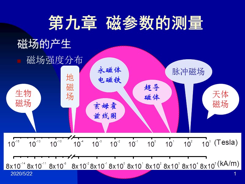 《磁参数的测量》PPT课件.ppt_第1页