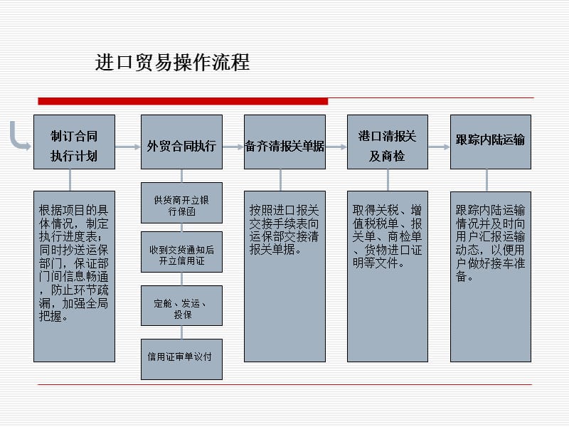 《进口贸易操作流程》PPT课件.ppt_第2页