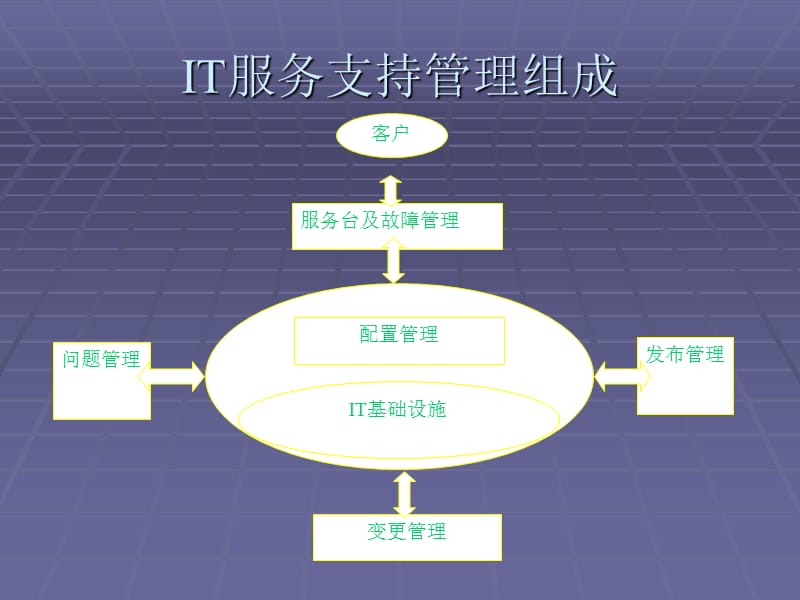 《IT服务支持管理》PPT课件.ppt_第2页