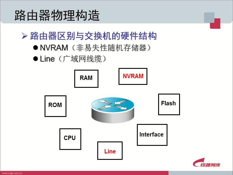 IP子网间的路由技术.ppt_第3页