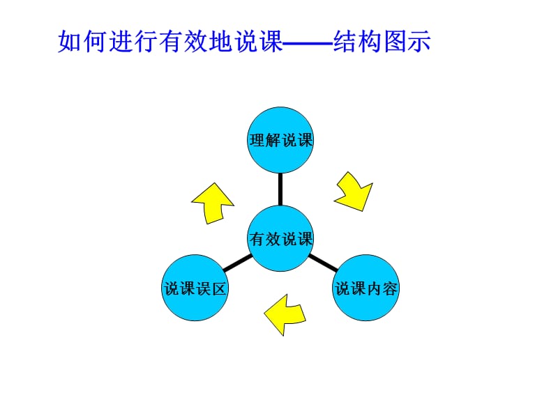 《如何进行有效地说》PPT课件.ppt_第2页