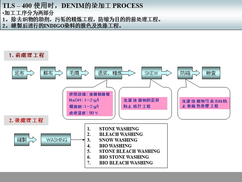 《牛仔布后加工工艺》PPT课件.ppt_第1页