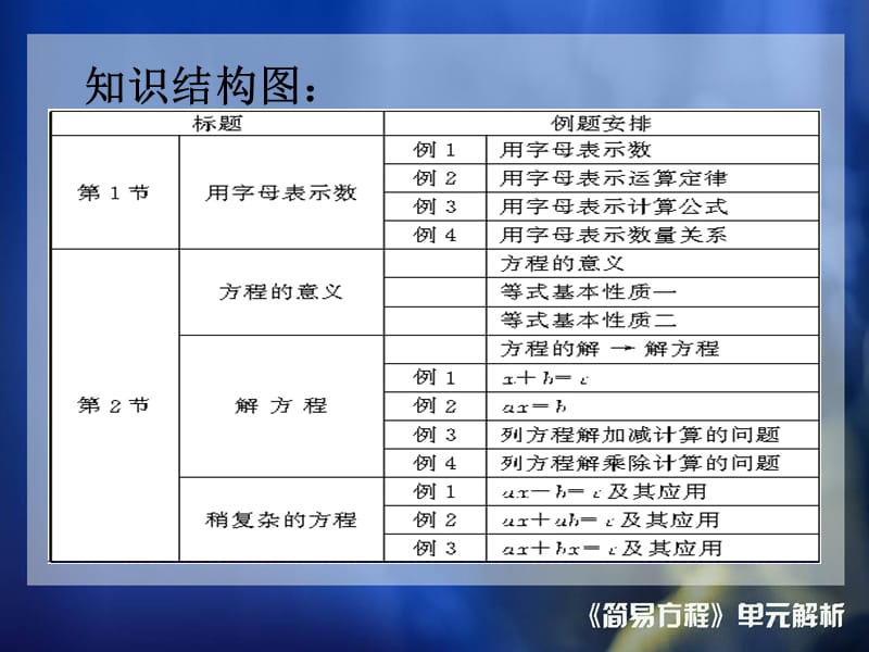 《简易方程》单元解析.ppt_第2页