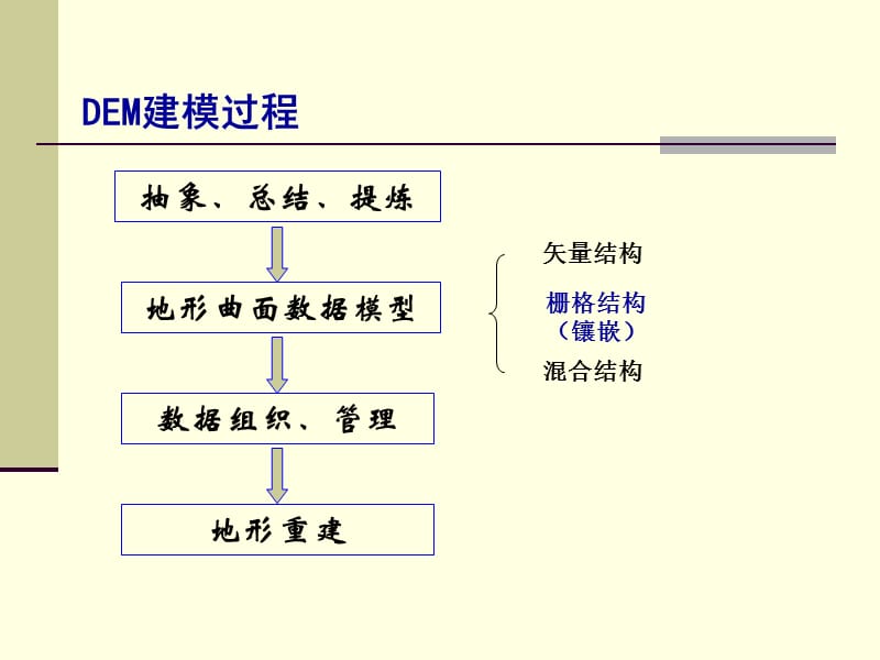 DEM数据组织与管理.ppt_第3页