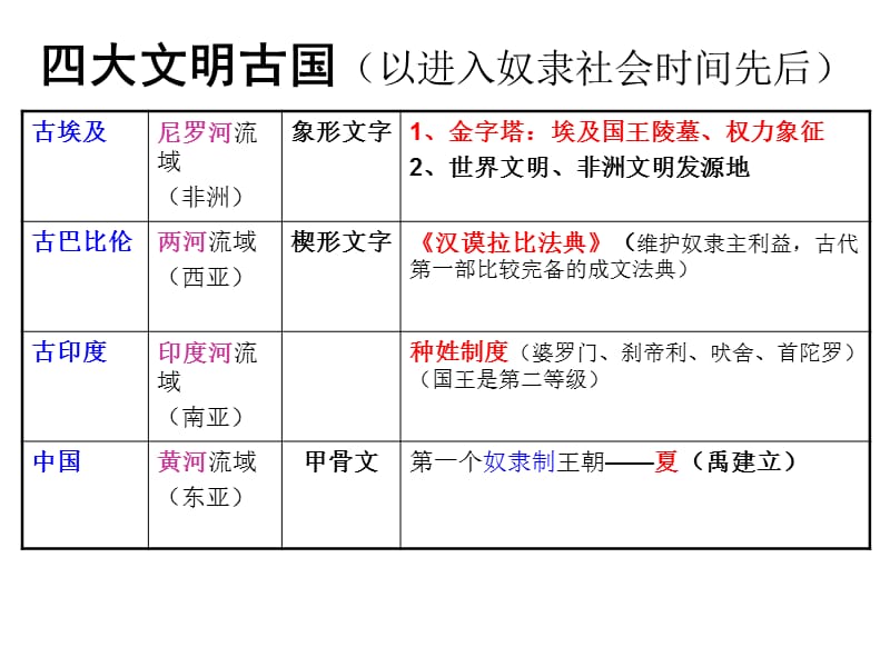 《历史九上要点》PPT课件.ppt_第3页