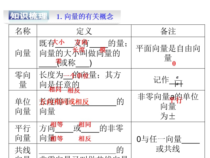 2015届高考数学(文)一轮复习课件：平面向量的概念及其线性运算(人教A版).ppt_第2页