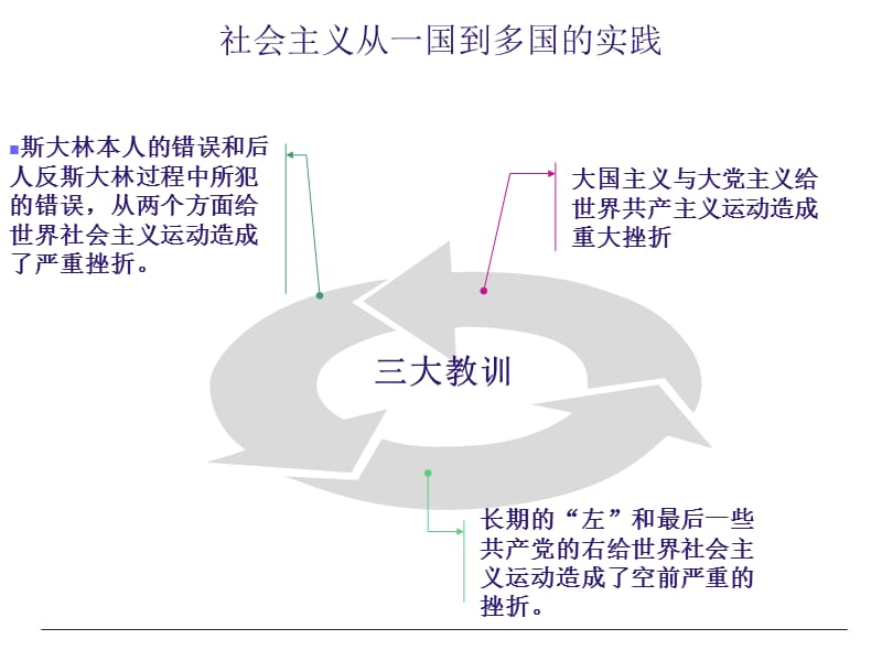 《苏东西剧变与苏联》PPT课件.ppt_第3页