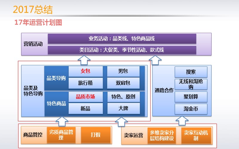 《箱包总结及规划》PPT课件.pptx_第2页