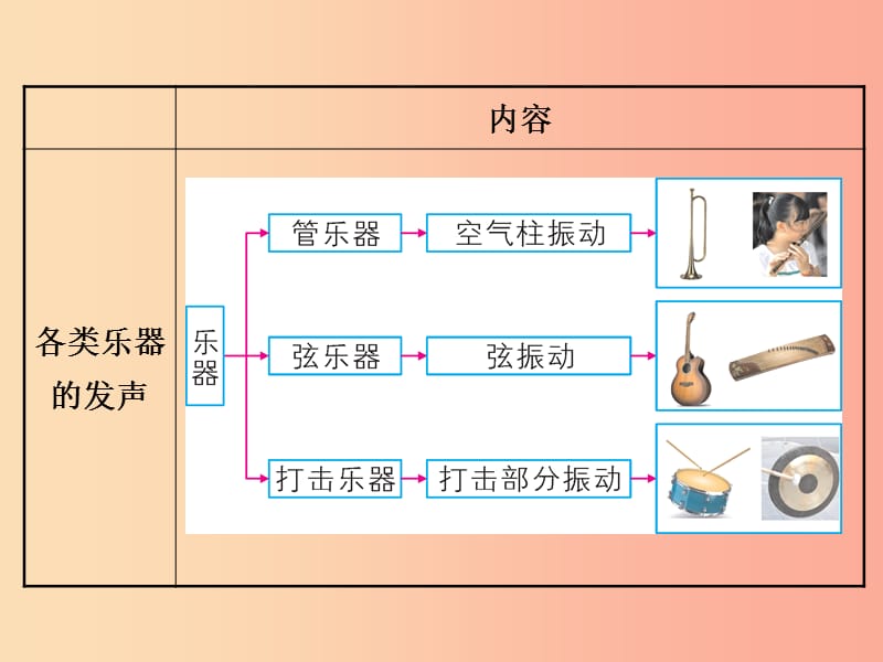 2019年八年级物理上册 4.1《声音的产生与传播》课件（新版）北师大版.ppt_第3页