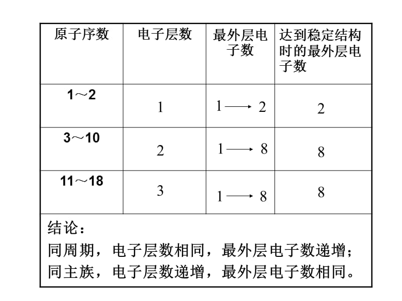 《素性质的递变规律》PPT课件.ppt_第3页