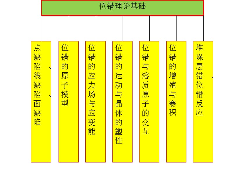 《位错理论基习题》PPT课件.ppt_第2页