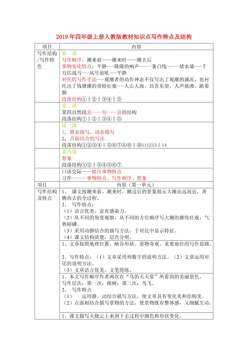 2019年四年级上册人教版教材知识点写作特点及结构.doc_第1页