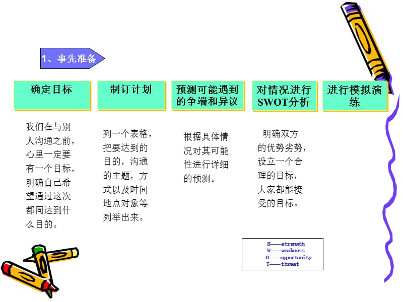 《有效沟通的过程》PPT课件.ppt_第3页