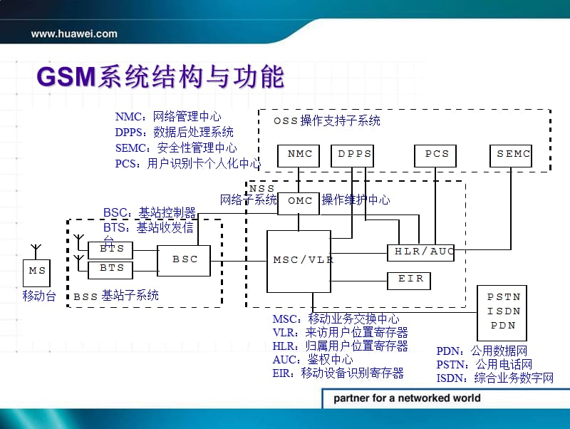 GSM系统结构与接口.ppt_第3页