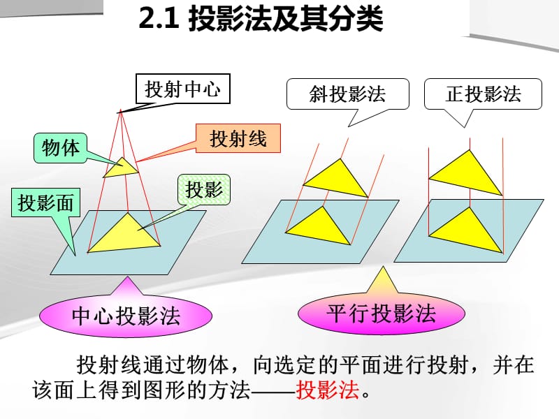 《投影的基础知识》PPT课件.ppt_第2页