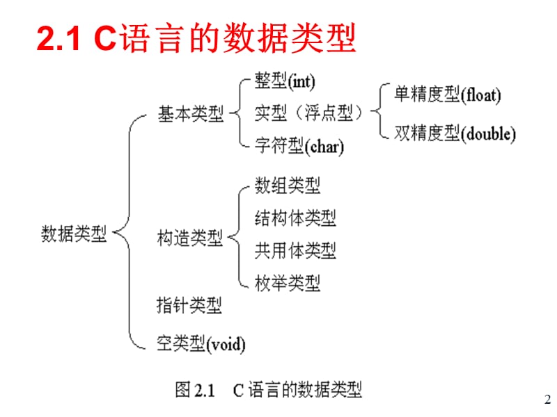 C02数据类型、运算符与表达式.ppt_第2页